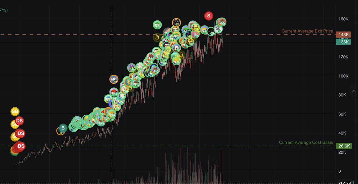 climberonchain's tweet photo. gm gm gm gm (4 gm's for the 4x)

its gona run higher but i have to go work out lol https://t.co/LIDXNMXyvd