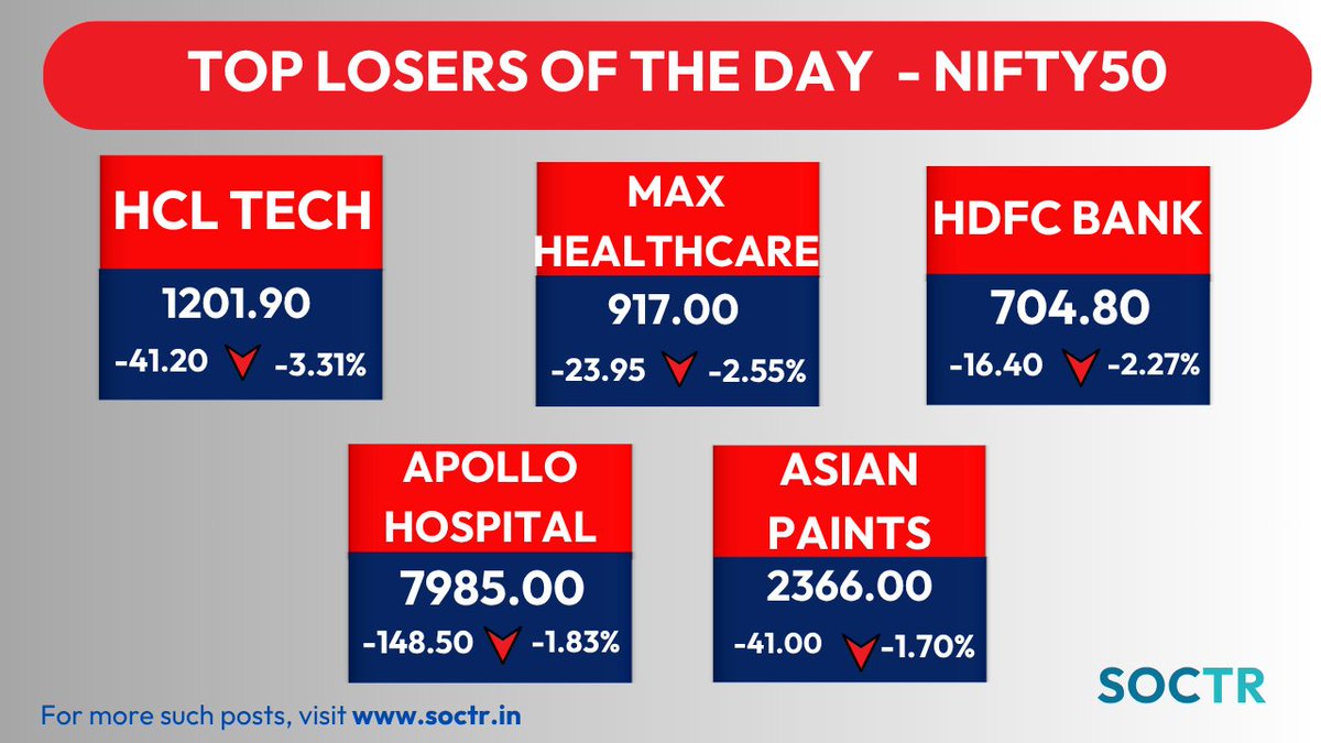 MySoctr's tweet photo. #TopLosers #Day #Nifty50                                                                                                                                                                                             

Check #trending #chartpatterns and #Updates on                                                                                      
https://t.co/W8IWGOJTtr and "follow @MySoctr

#Nifty #Nifty50 #investing #breakoutstocks #StocksInFocus #StocksToWatch #stocks #StocksToBuy #StocksToTrade #StockMarket #trading #stockmarkets #Breakout #nse #breakoutstock #stockmarketindia #sensex #stockideas #Gainers #NiftyMidCap #NiftySmallCap #MarketGainers #Earnings #MarketTrends #Liquidity #Trending #Q3Results #Q3FY26 #StockNews #intraday #SwingTrading #HLCTECH #MAXHEALTH #HDFCBANK #APOLLOHOSP #ASIANPAINT