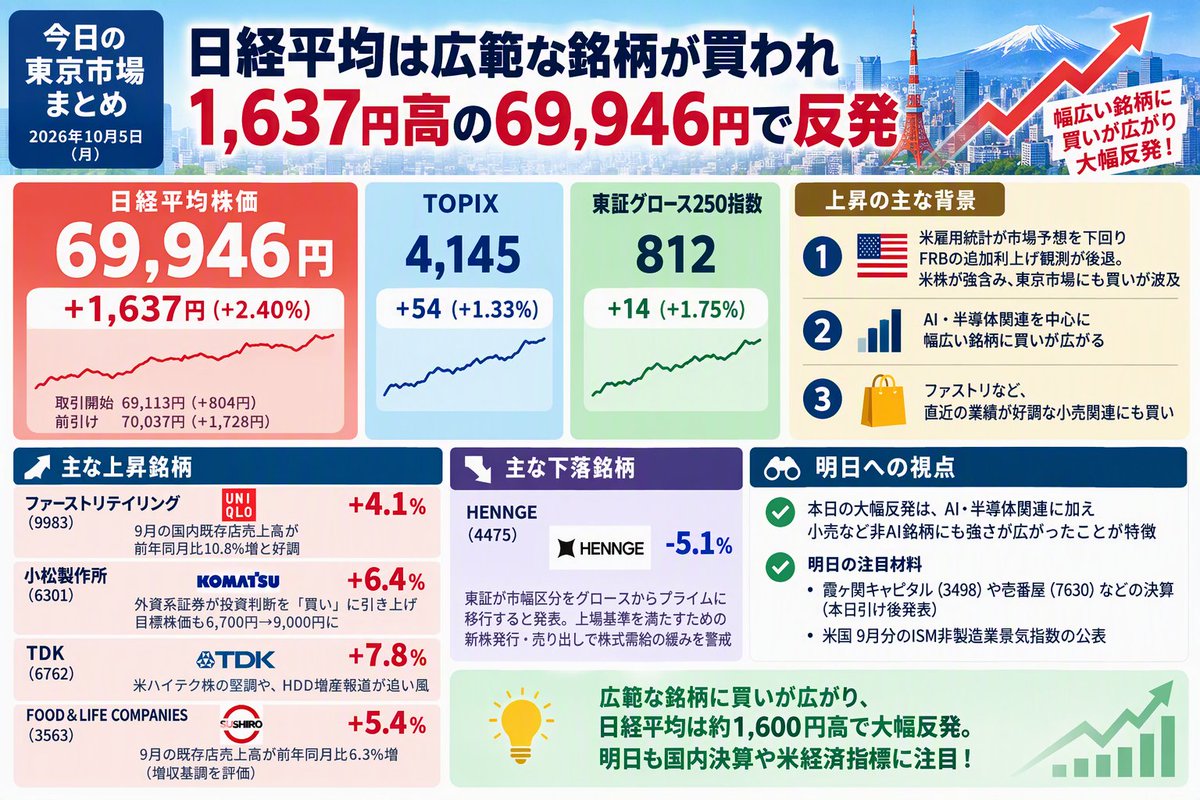 alreadymonday38's tweet photo. 今日の日経平均は+1,637.40円（+2.40%）の69,946.86円と急反発。米雇用統計の予想下振れでFRB早期利上げ観測が後退、米ハイテク株高が牽引し一時7万円台回復。 アドバンテスト、東エレク、ソフトバンクG、TDKが大幅高。 インフロニアHは急落。 東証プライム売買代金7.75兆円。 https://t.co/0jBabh16xN