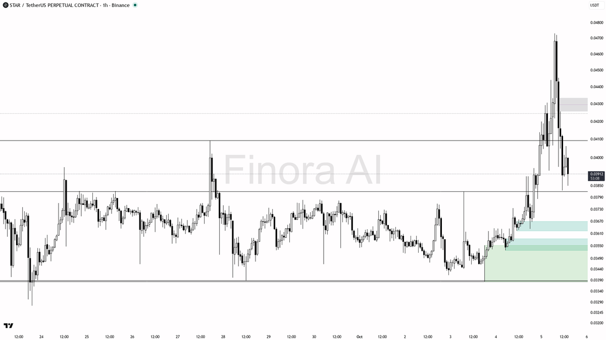24h) · funding +0.0157% · taker 0.89×

Get this coin's full technical picture → link in bio 🔗
 [📷](https://pbs.twimg.com/media/HT3Md_tXMAEd22k.png) https://pb