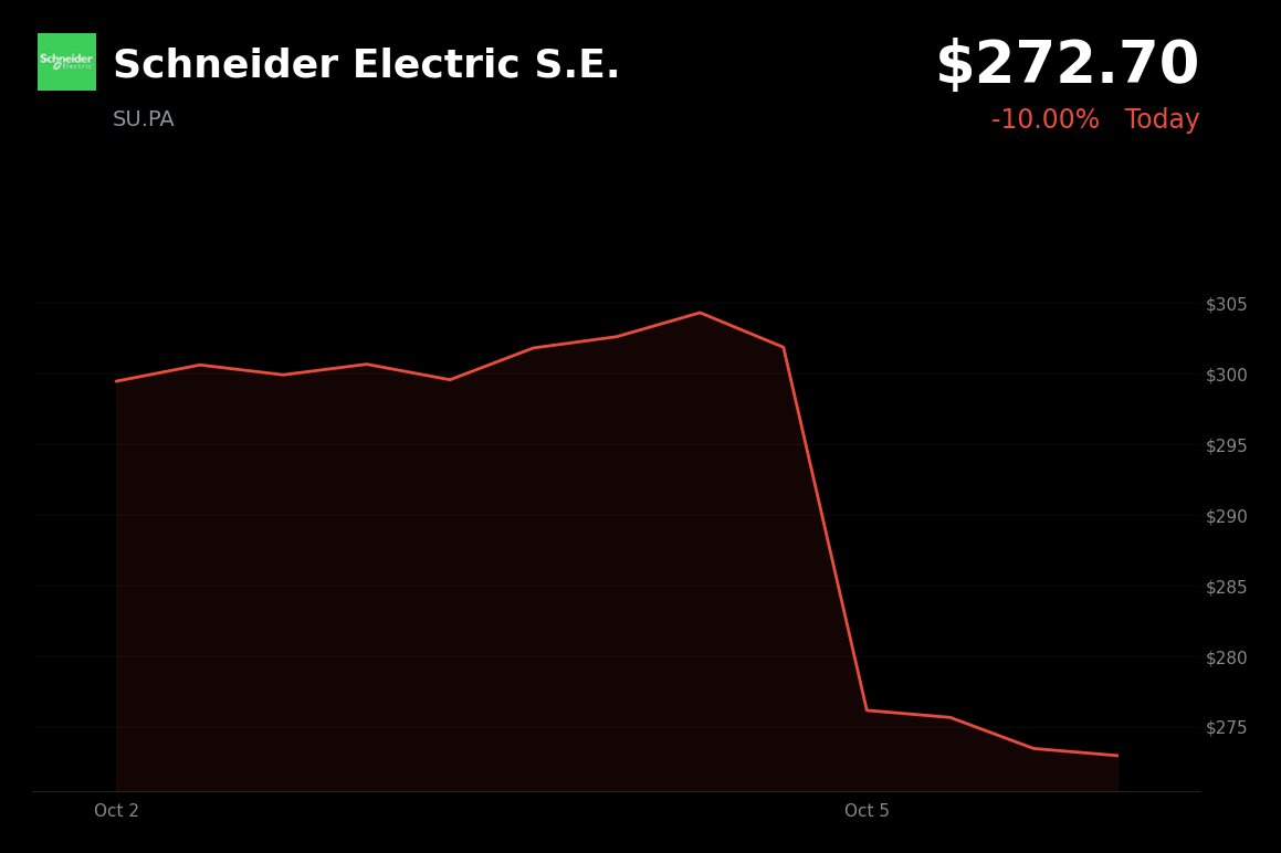 Schneider Electric is trading at €272.70, down 10%, after agreeing to acquire PTC in an all-cash deal valuing its equity at about $22.6 billion.

- The offer is