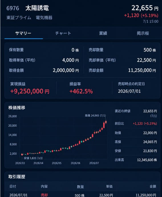 marcoquezada's tweet photo. 1ヶ月前、一緒に買った皆さん、本当におめでとうございます！🎉
⭕️太陽誘電 (6976)
3,252円 → 21,190円

10月必ず買うべきです

現在株価：122円
予測株価：4,150円🚀

888にDMを送って相場情報を共有する https://t.co/ZPsY2MX8qg