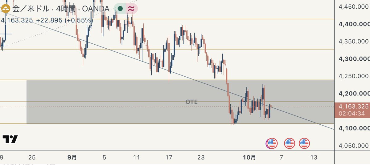 Nagi_charts's tweet photo. 【GOLD】

OTE0.79 4,123.35からロング4,198で半分利確
残りは建値にSL

雇用統計では4,220台まで急騰したあと、まさかの全戻し

建値にかかったと思いましたが、ギリギリ届かず生き残りました

そして週明け、再び4,160台まで上昇

4時間足を見ると、まだ大きなOTEの中
15分足では4,120付近から切り返して、再び下降トレンドライン付近まで戻してきました

ファンダでは、弱かった米雇用統計を受けて10月のFRB利上げ観測が大きく後退。これはGOLDには追い風です

ただ米長期金利は依然かなり高く、ドルも強いので、ここから素直に上昇再開と決めつけるほど単純でもなさそうです

半利しているので、残りは引き続き建値SLで様子見します