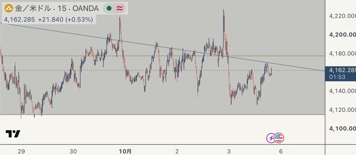 Nagi_charts's tweet photo. 【GOLD】

OTE0.79 4,123.35からロング4,198で半分利確
残りは建値にSL

雇用統計では4,220台まで急騰したあと、まさかの全戻し

建値にかかったと思いましたが、ギリギリ届かず生き残りました

そして週明け、再び4,160台まで上昇

4時間足を見ると、まだ大きなOTEの中
15分足では4,120付近から切り返して、再び下降トレンドライン付近まで戻してきました

ファンダでは、弱かった米雇用統計を受けて10月のFRB利上げ観測が大きく後退。これはGOLDには追い風です

ただ米長期金利は依然かなり高く、ドルも強いので、ここから素直に上昇再開と決めつけるほど単純でもなさそうです

半利しているので、残りは引き続き建値SLで様子見します