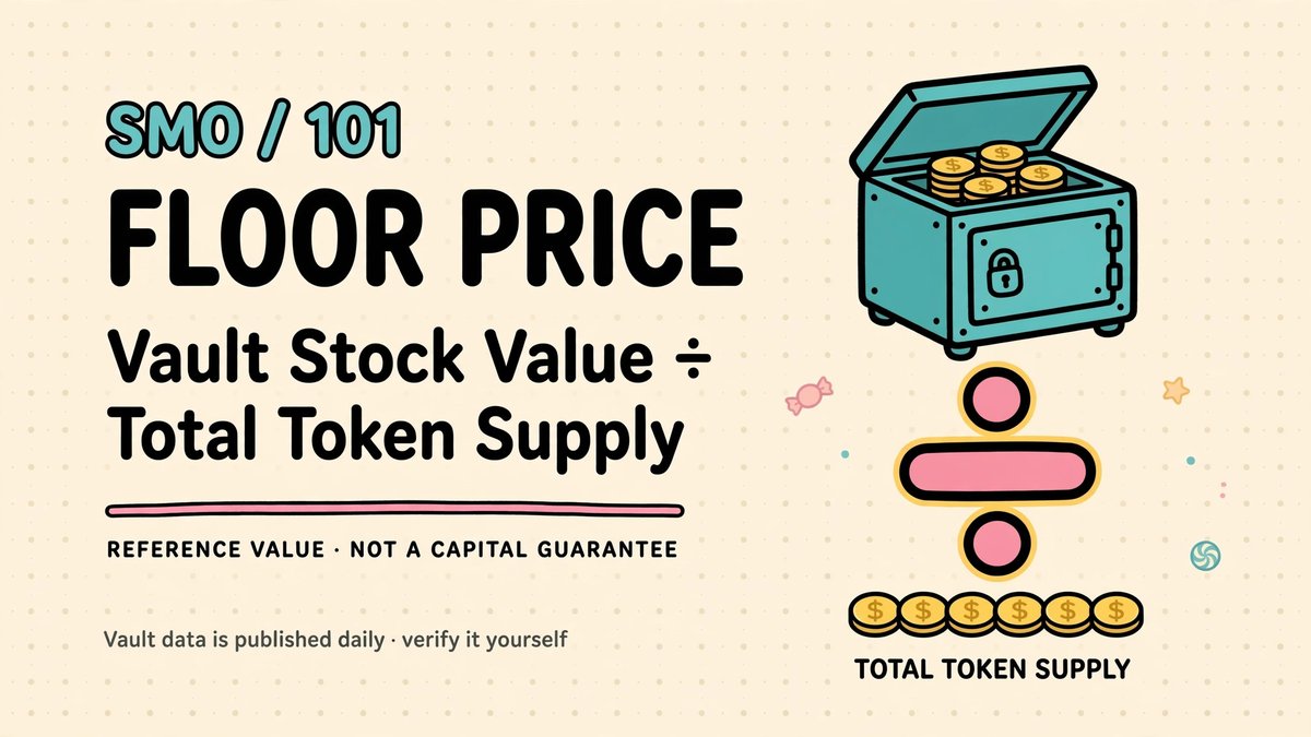 Mirrortop_'s tweet photo. The floor price is not something we shout — it is calculated. 🧮
Formula: total value of stocks in the vault ÷ total token supply. 📐
To be clear: the floor is a calculable reference value, not a capital guarantee. Price will still move. ⚠️
Vault data is published daily — verify it yourself. 🔍