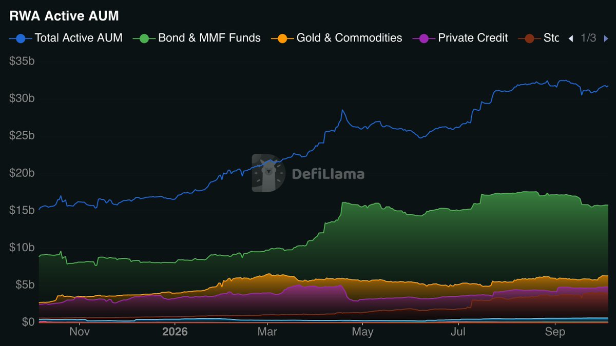 liquid_vlad's tweet photo. Since last year Total RWA Active AUM has grown 2x 

October 2025: $15 billion
October 2026: $30 billion

And I don't think there's a reason for it to be stopping down. 

If we look deeper into each category, the largest chunks are Bond & MMF Funds, followed by Gold and Commodities. 

Private Credit is third closely followed by Stocks & Equities which have been growing fast and catching up. 

My prediction here is that Stocks & Equities will flip Private Credit and take the 3rd spot in a few months maybe a year max.