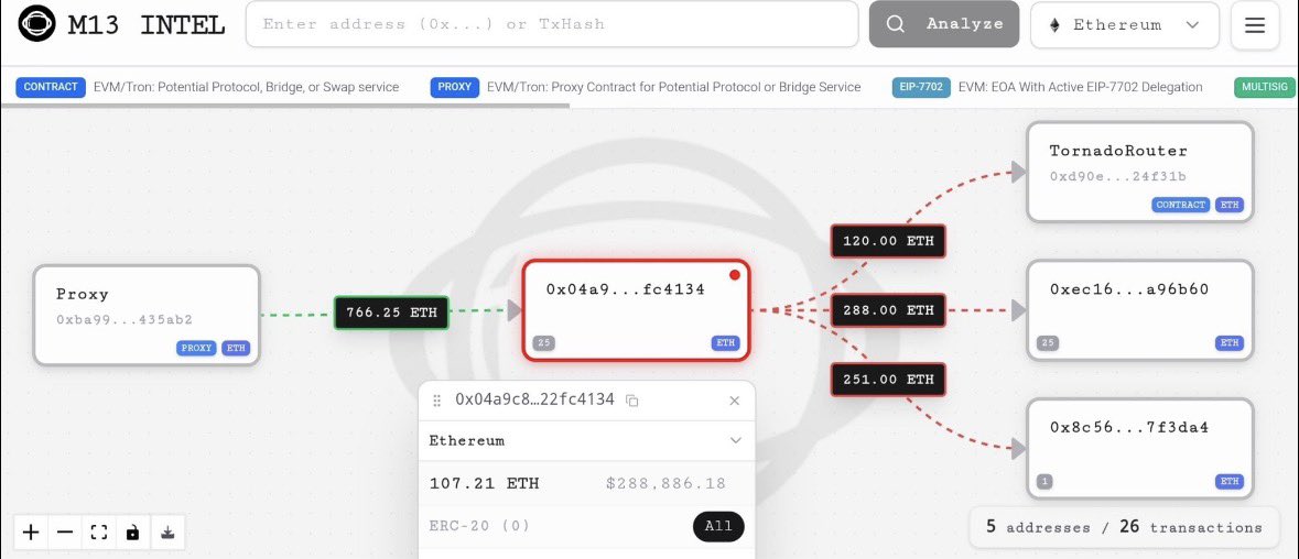 CYBER_REC_SEV's tweet photo. 🛡️ #SecurityAlert

DYORSWAP integrated what it believed to be the GIWA Mainnet (L2 project by Upbit, based on the OP.Stack).

But it was actually a fake chain created by exploiters that used the exact same Chain ID.

Lately ~766 $ETH deposited into the fake contract were drained. https://t.co/vl82WQRqpI