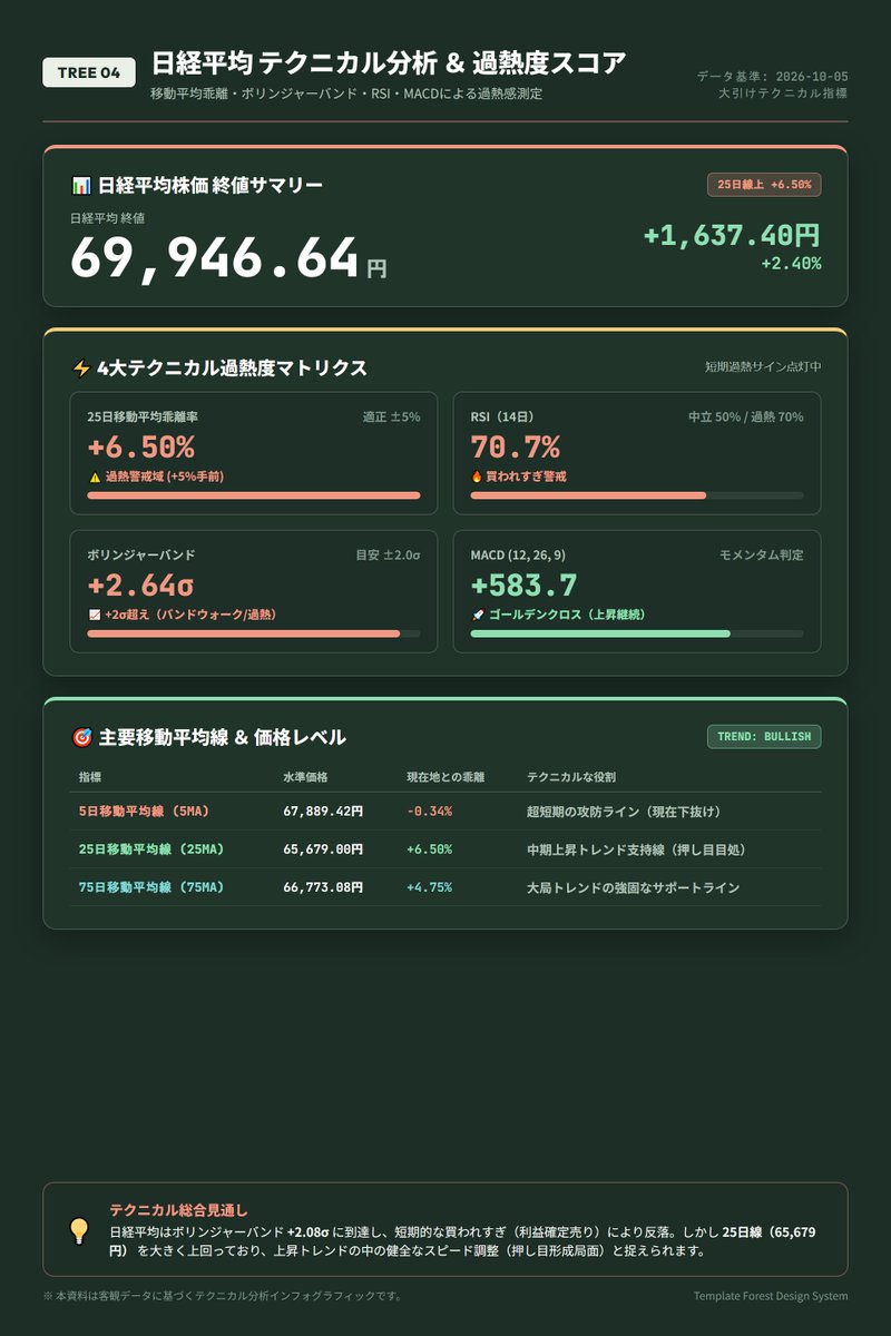 alreadymonday38's tweet photo. 【夕方市況】日経平均 テクニカル分析 📊

■ 25日移動平均乖離率: +6.50%
■ RSI(14日): 70.7%
■ ボリンジャーバンド: +2.64σ

短期的にはボリンジャー+2σ超えの過熱感から利益確定売りが先行したものの、25日線（65,679円）を大きく上回る強いトレンドは継続中。スピード調整を経た押し目形成に注目 https://t.co/w0uDtbwBek