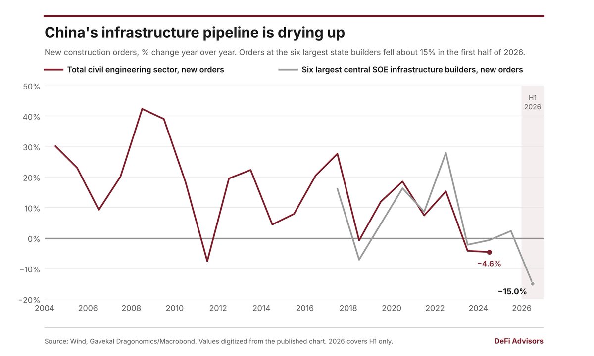mnicoletos's tweet photo. #China says its economy grew 4.7% in the first half of 2026. 

Now look at what that growth is supposed to stand on.

• Fixed asset investment: down 7.2% through August, about $335 billion less than a year earlier.

• Property investment: down 19.9%.

• Construction output: down 4.1% in Q2.

• New orders at the big state builders: falling. China Railway Construction was down 17% in H1.

Investment is around 40% of China's GDP. When 40% of an economy shrinks by 7%, you need almost 3 points of growth from somewhere else just to stay flat.

Consumers are not filling the gap. Retail sales of goods rose just 1.1%.

Exports did the heavy lifting, up 13.4%, and delivered about a fifth of Q2 growth. But imports rose even faster, up 22.1%, so the trade surplus actually shrank.

And yet the official accounts say investment added about 1.5 points to growth in H1. The monthly data say investment shrank. The GDP accounts say it grew. Same economy, same six months, two opposite stories.

The Bank of Finland's model puts Q2 growth at 3.1%, not 4.3%. The official figure sits near the very top of its range.

Q3 GDP comes out October 19. Watch how neatly it lands.

Why the world keeps looking away 👇 
https://t.co/JEEVUF0bQ2