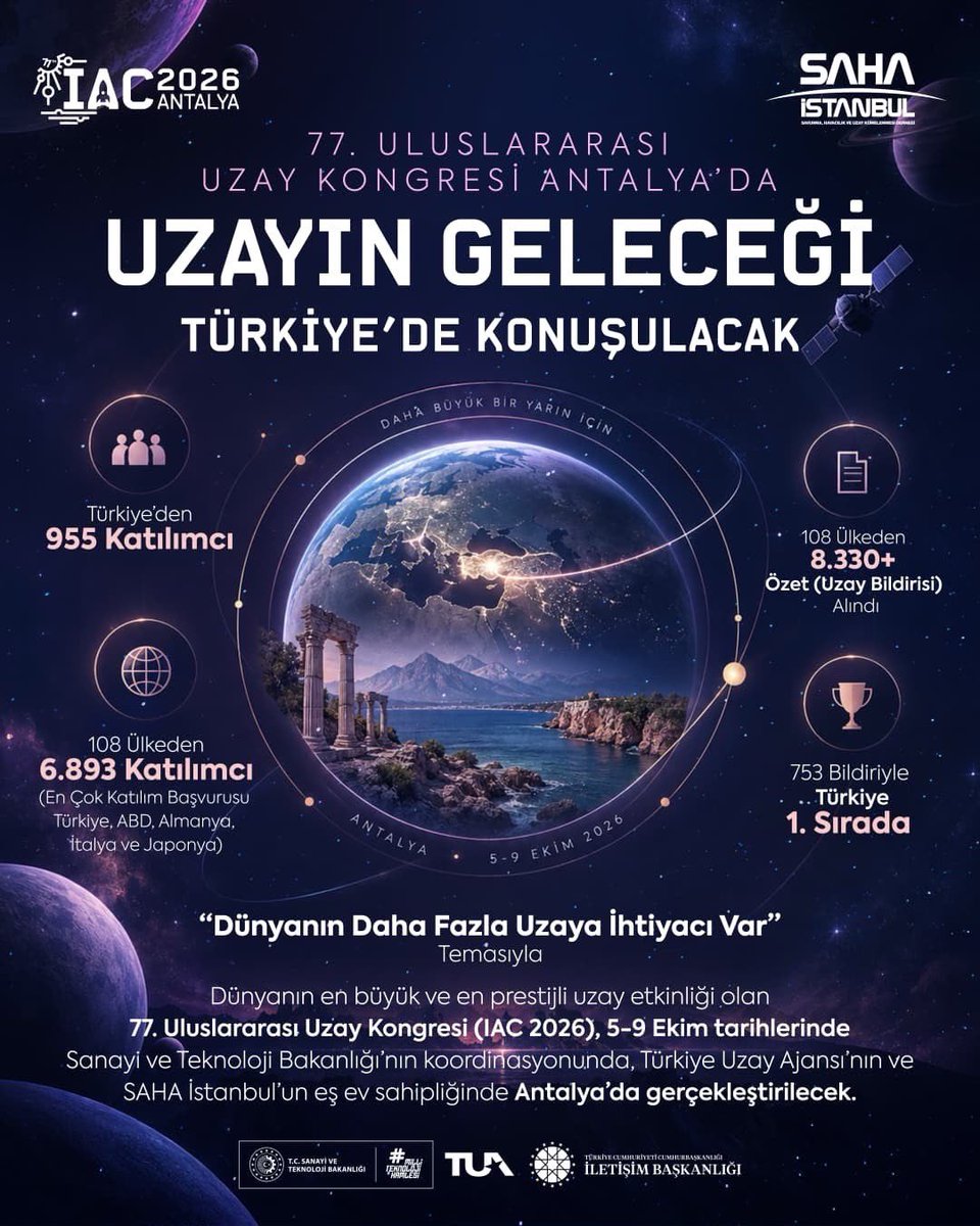 MuziYil's tweet photo. Uzayın geleceği bugün Antalya’da konuşuluyor!

77.Uluslararası Uzay Kongresi (IAC 2026), 108 ülkeden binlerce katılımcıyla bugün başlıyor.

Türkiye’nin 753 bildiriyle ilk sırada yer aldığı kongre, ülkemizin uzay, bilim ve teknoloji alanındaki gücünü dünyaya taşıyor. 🇹🇷 https://t.co/S42868kTdD