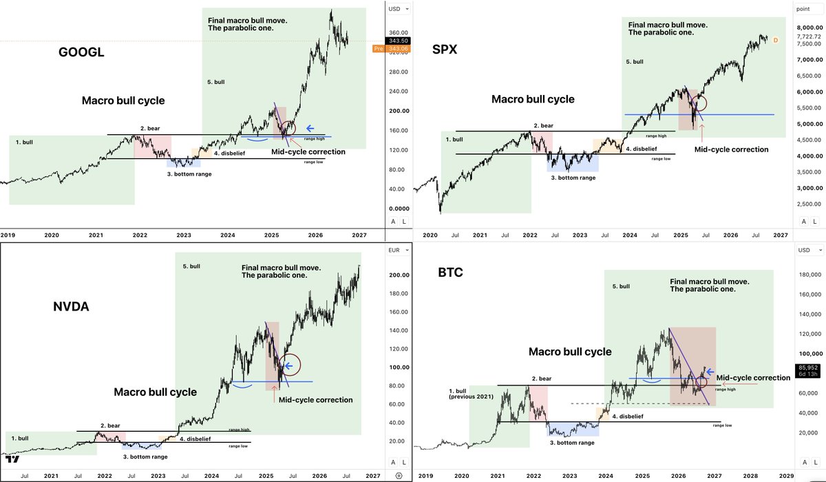 damskotrades's tweet photo. “This was the shortest bear market with the least drawdown.”

Imo, that’s because we never had a macro bear market. We’re still in the same macro bull cycle.

We’re always lagging stocks and Gold, constantly printing similar moves within a similar macro cycle structure, just a few hundred days later.

They all had a mid-cycle correction after breaking the previous ATH, before moving into the final and most parabolic part of the bull cycle.

This is where I think we are now.