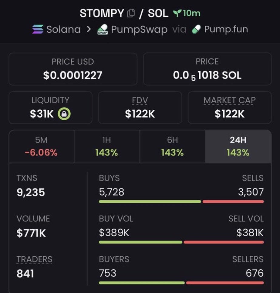 GENTLE_004's tweet photo. 2x profit from my call on $STOMPY

CexuYkqoxM82KbZLujawtiqwjphsnM43CdFE6cvupump https://t.co/NsC0pOcBW0