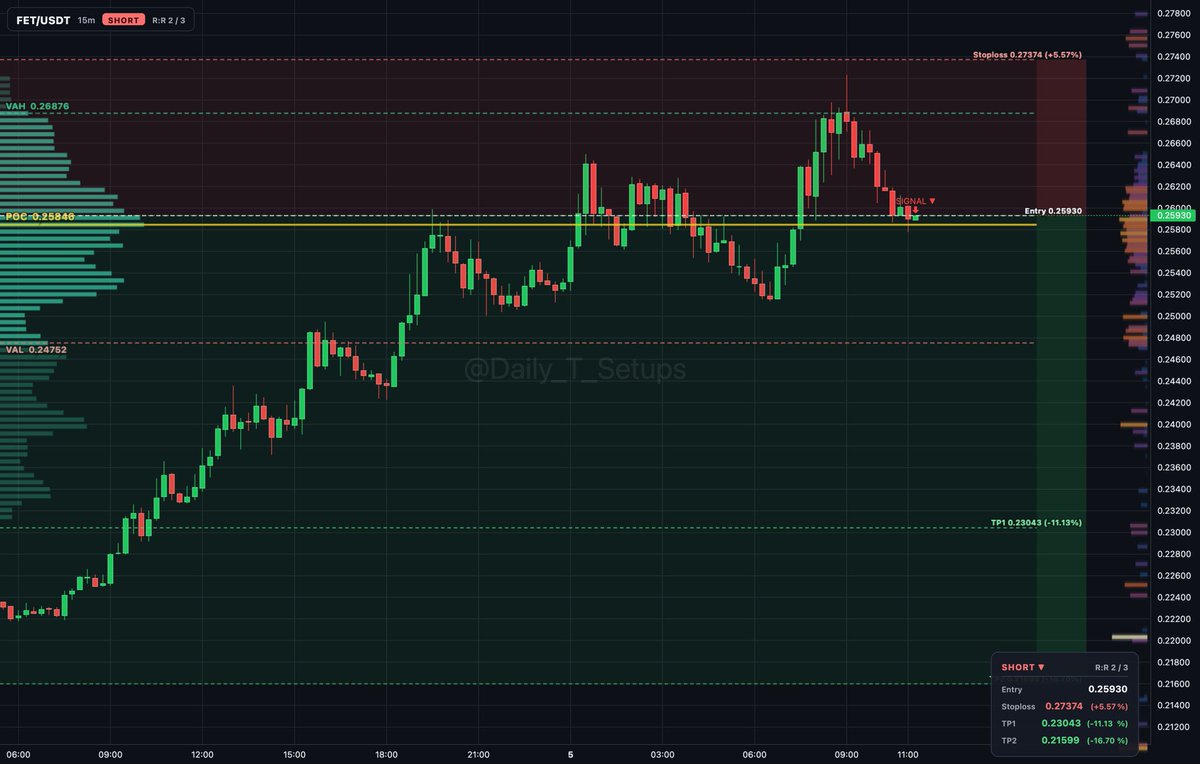 ethereum:0xaea46a60368a7bd060eec7df8cba43b7ef41ad85 auction rotation shows sellers distributing inside value between 0.24752 and 0.26876.

🔽 Short setup
📍 Ent