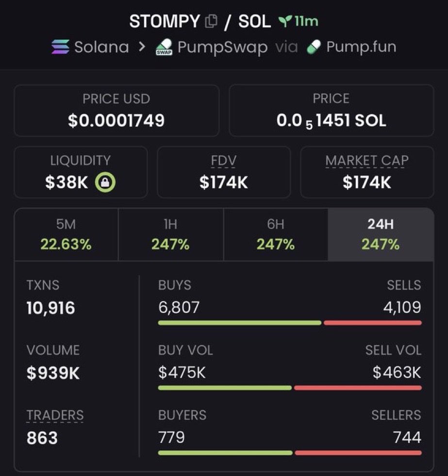GENTLE_004's tweet photo. 3x profit from my call on $STOMPY

CexuYkqoxM82KbZLujawtiqwjphsnM43CdFE6cvupump https://t.co/nnIwCSxMEt