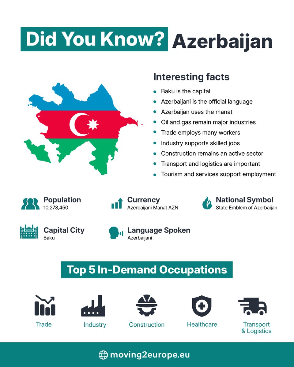 Moving2Europe's tweet photo. 🇦🇿 Did You Know? Azerbaijan Has Opportunities Across Key Employment Sectors
Trade, industry, construction, healthcare, and transport are among the major areas of employment in Azerbaijan.
Explore more:
https://t.co/W9lz6PRnhe
#AzerbaijanJobs #WorkInAzerbaijan #WorkAbroad https://t.co/0W7H4U0W2O