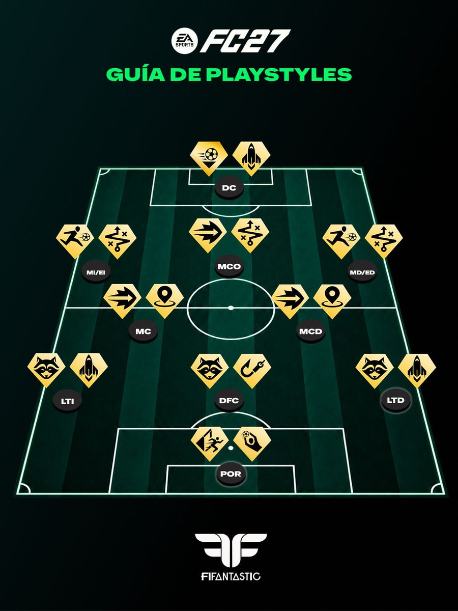 FIFAntastic's tweet photo. 🎮 Los mejores PlayStyles para cada posición en #FC27

Una guía rápida para saber qué estilos de juego priorizar según la demarcación y elegir mejor a vuestros futbolistas para cada zona del campo.

💾 Guardadla porque os puede venir muy bien al montar equipos, completar SBC o elegir Evoluciones