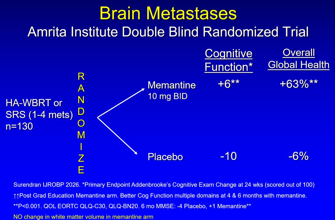 PDBrownOnc's tweet photo. Placebo Controlled Randomized Trial: Memantine given w/Brain RT Improved Cognitive Outcomes & QOL 1/3  https://t.co/1SF1v7DCzO