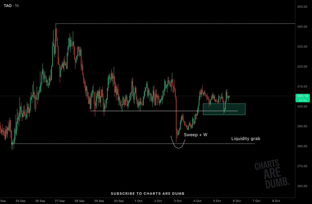 joshistrading's tweet photo. $TAO looks solid.
Range low sweep ✅
W formation ✅
Liquidity grabbed ✅
Confirmed reclaim ✅
PO3 if you’re nasty ✅
I did the analysis ✅ https://t.co/daJjNGy2s4