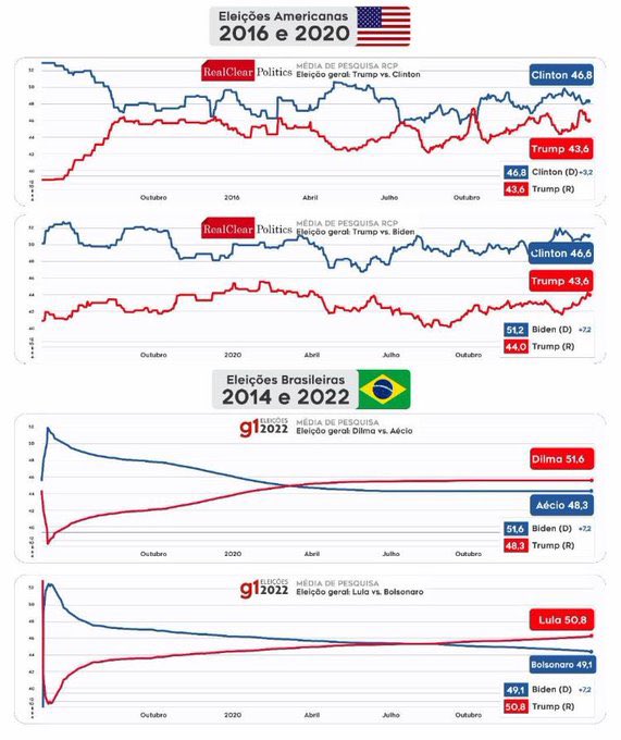 MargareteVital1's tweet photo. @luciasweet Sempre congestiona em torno das 19 h. e SEMPRE O CANDIDATO DO PT passa a frente e toda a eleição para presidente se repete... https://t.co/ct4NjiSu1k