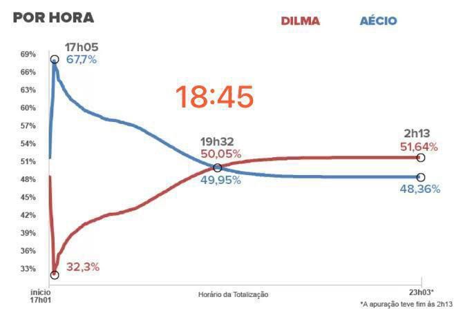MargareteVital1's tweet photo. @luciasweet Sempre congestiona em torno das 19 h. e SEMPRE O CANDIDATO DO PT passa a frente e toda a eleição para presidente se repete... https://t.co/ct4NjiSu1k