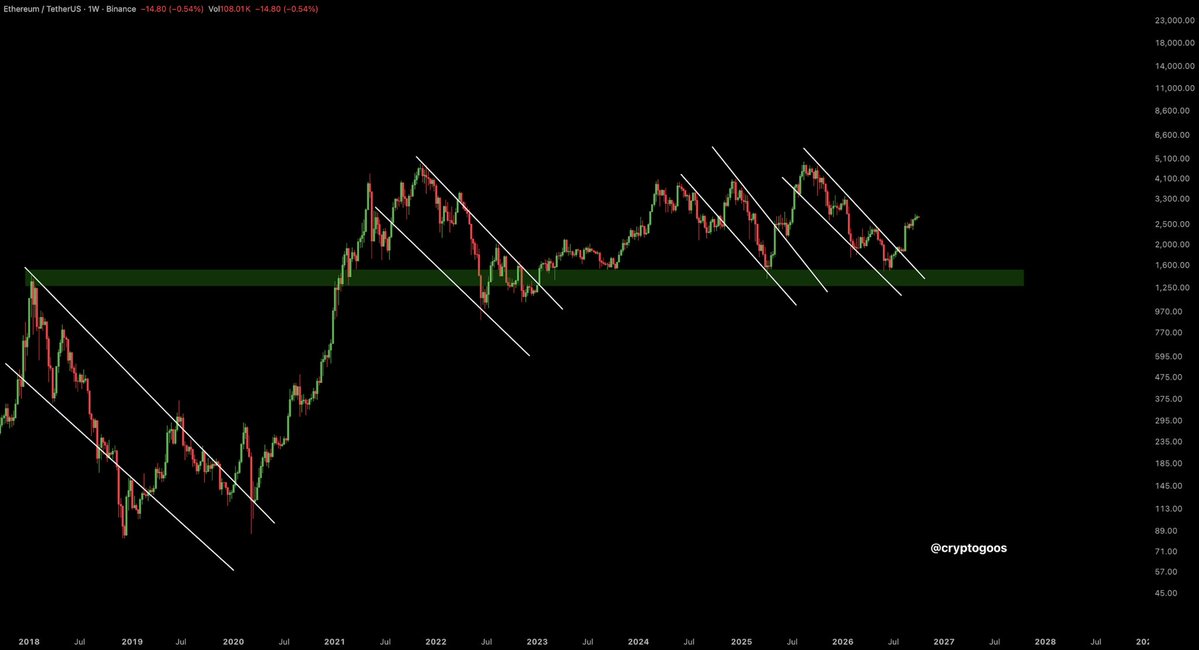cryptogoos's tweet photo. This Ethereum setup NEVER failed.

$10,000+ is looming. https://t.co/RPXGTA0dV9