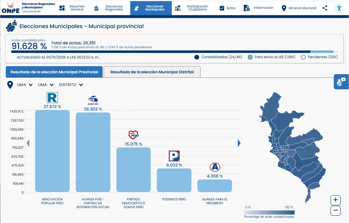 ONPE_oficial's tweet photo. #ONPEinforma [ACTUALIZACIÓN DE RESULTADOS] 📈
🗳️Elección municipal de Lima Metropolitana.
✅Actas contabilizadas al 91.628 %, siendo las 06:12:22 horas del 5 de octubre.
📊 Consulta los resultados completos aquí ➡️ https://t.co/pkQlGNCUBG

#ERM2026 https://t.co/tA5le7Y2Ht