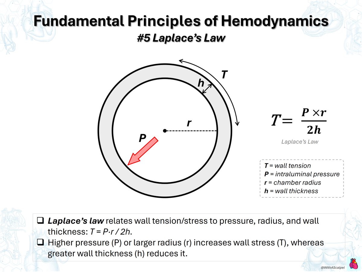 WithAScalpel's tweet photo. Fundamental Principles of Hemodynamics: Ohm’s Law & Laplace’s Law

👉Hemodynamic Ohm’s law defines flow as Q = ΔP/R : pressure gradient drives flow, while vascular resistance opposes it.
👉Laplace’s law relates wall stress as T = (P × r)/(2h) : stress rises with ↑P or ↑r and falls with ↑h.
👉Clinically, these principles frame SVR/PVR, ventricular pressure/volume overload, hypertrophy/dilation, etc