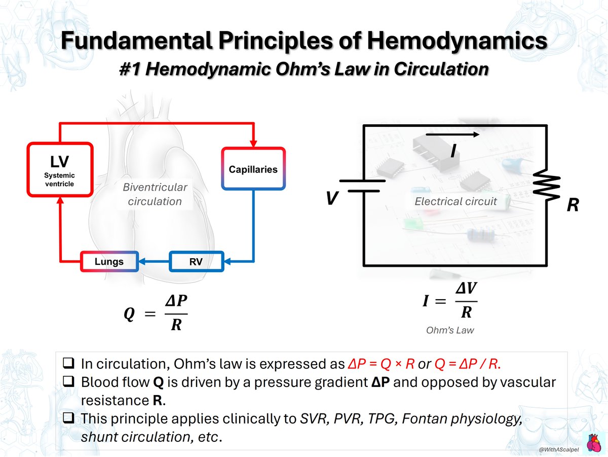 WithAScalpel's tweet photo. Fundamental Principles of Hemodynamics: Ohm’s Law & Laplace’s Law

👉Hemodynamic Ohm’s law defines flow as Q = ΔP/R : pressure gradient drives flow, while vascular resistance opposes it.
👉Laplace’s law relates wall stress as T = (P × r)/(2h) : stress rises with ↑P or ↑r and falls with ↑h.
👉Clinically, these principles frame SVR/PVR, ventricular pressure/volume overload, hypertrophy/dilation, etc