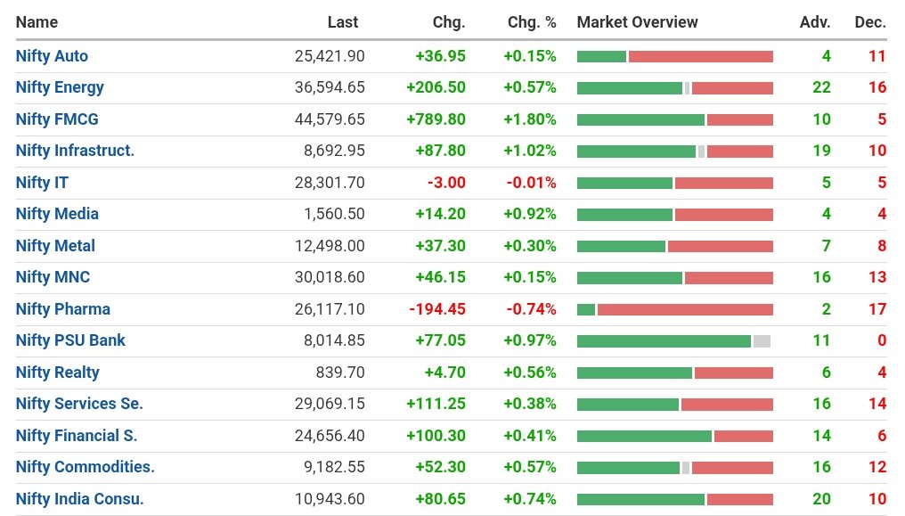 laxmi_kuma5139's tweet photo. Sector Performance Today ( Mon, 5 Oct 2026 ) #Nifty50 #Sensex #NiftyBank #Niftymetal #Niftyrealty https://t.co/SUi54kGje0