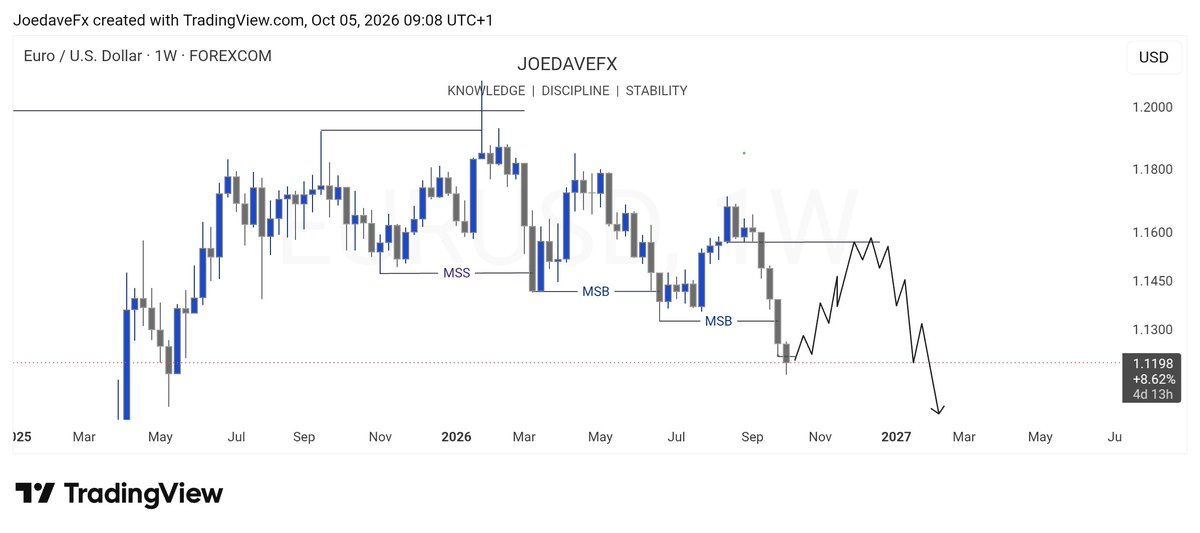 JoedaveForex's tweet photo. @Ib_Forex01 https://t.co/rE1SKRQh64
