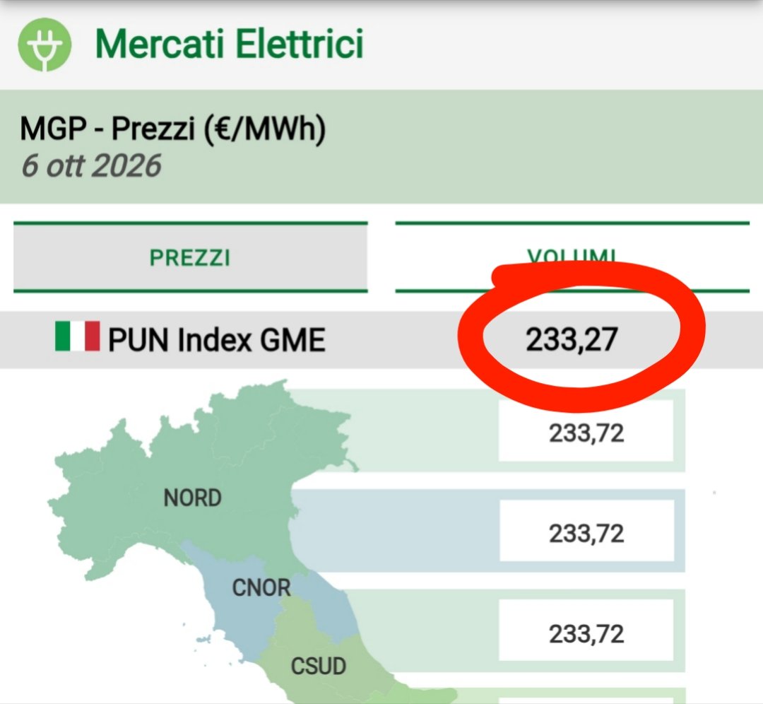ominodellaluce's tweet photo. MERCATO ELETTRICO 🇮🇹 ⚡⚡⚡
Domani martedì 6 ottobre nuovo RECORD del 2026 per il prezzo dell'elettricità (PUN) a 233,27 €/MWh. Prezzo più alto da oltre 3 anni e 9 mesi (dal 22 dic 2022).
#badnews
[immagine da app GME]
👇 https://t.co/7hAer0isuL