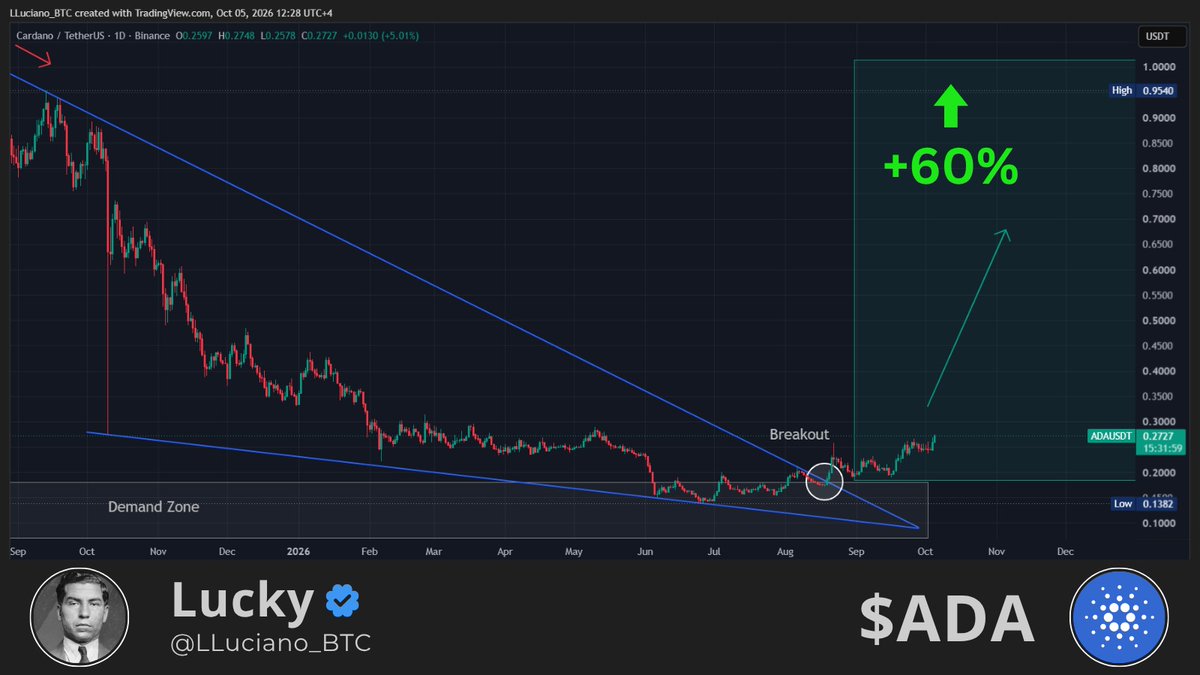 LLuciano_BTC's tweet photo. In my opinion, $ADA is setting it's tone for another parabolic run. https://t.co/gB1ztm1mTS