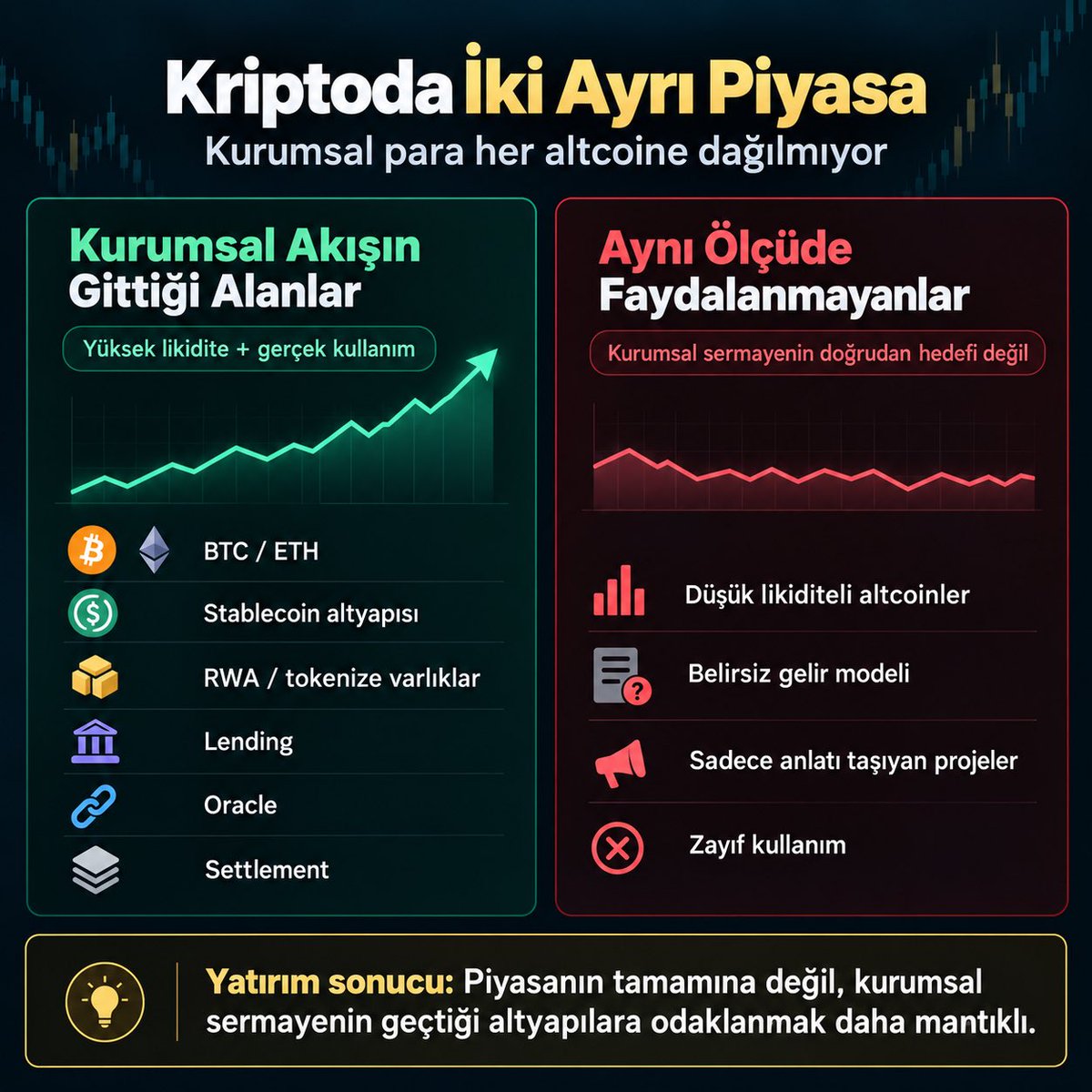metasapiens101's tweet photo. Kripto piyasasında artık iki farklı yapı oluşuyor. Bir tarafta ETF’ler, tokenize hisseler, stablecoinler, saklama hizmetleri ve regüle finansal altyapılar büyüyor. Diğer tarafta ise binlerce altcoin bu büyümeden aynı ölçüde pay alamıyor.

Kurumsal para kriptoya girerken genellikle Bitcoin ve Ethereum gibi yüksek likiditeli varlıkları, stablecoin altyapısını, tokenize gerçek dünya varlıklarını ve regüle finansal ürünleri tercih ediyor. Düşük likiditeli, belirsiz gelir modeli olan veya sadece anlatının taşıdığı altcoinler ise bu sermayenin doğrudan hedefi değil.

Bu nedenle piyasaya yeni para girmesi, bütün altcoinlerin yükseleceği anlamına gelmiyor. Önemli olan bu sermayenin hangi ürünlerden girdiği, hangi ağları kullandığı ve hangi protokollere gerçek gelir veya işlem hacmi olarak yansıdığı.

Yatırım tarafında farkı burada aramak gerekiyor. Kurumsal sermayenin temas ettiği RWA, oracle, lending, stablecoin ve settlement altyapıları sadece güçlü bir anlatıya değil, büyüyen kullanım ve sermaye akışına da sahip olabilir. Önümüzdeki dönemde doğru altcoin seçimi, piyasanın tamamına değil bu para akışının geçtiği yerlere odaklanmaktan geçecektir.
