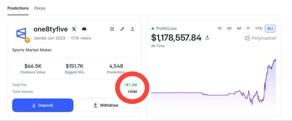 one8tyfive's tweet photo. Finally crossed $100m total volume on @Polymarket
I'll take it 💰💰💰 https://t.co/TizuxgASIt