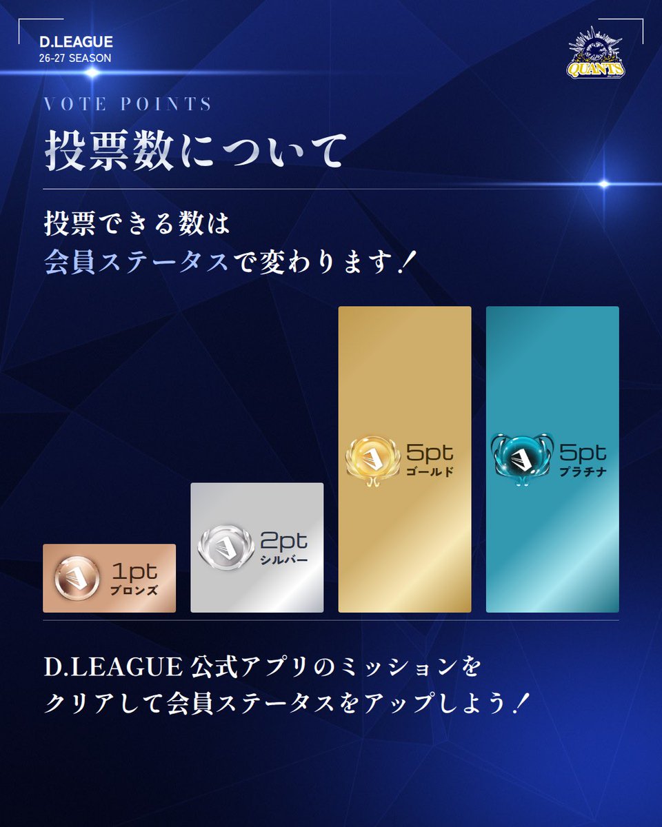 masoukenquants's tweet photo. HOW to VOTE 🟡💙
QUANTSの勝利に繋がる “オーディエンス投票”。
会場・配信どちらからでも参加でき、
勝敗の50%を占める大切な1票となります。
"開演"から"QUANTSのMATCH終了"までの間に
ぜひ投票をお願いします🔥
#masoukenquants #QUANTS #クオンツ
#DLEAGUE #Dリーグ #navypride https://t.co/yMa2cLRoLf