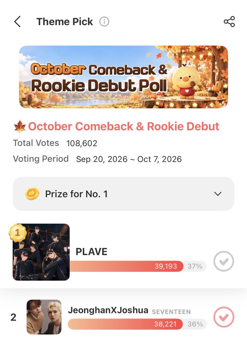 allfor17voting's tweet photo. [𝗖𝗛𝗢𝗘𝗔𝗘𝗗𝗢𝗟 𝗢𝗖𝗧𝗢𝗕𝗘𝗥 𝗖𝗼𝗺𝗲𝗯𝗮𝗰𝗸 & 𝗥𝗼𝗼𝗸𝗶𝗲 𝗗𝗲𝗯𝘂𝘁 𝗣𝗼𝗹𝗹] 

Vote for JEONGHAN x JOSHUA today if you haven’t yet! 

Gap from 1st place: 972 votes

🗓️: until 10.07.2026
🎯: TOP 1
🗳️: up to 2 votes per acc/device (no collection needed)
🏆: In-app Hot Trend Sliding Banner (1 week) + Free Charging Station (3 days)
🔗: https://t.co/0v5UpTh747

#JOSHUA #조슈아 #JEONGHAN #정한 #SEVENTEEN #세븐틴 @pledis_17