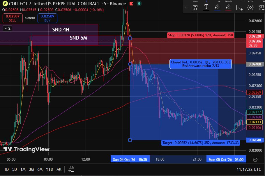 PalpaAnalis's tweet photo. {--DYOR--} Take Profit COLLECT

Analisa kita kemarin berhasil sniper entry di TimeFrame 5M, dengan RR 1:3 kita dapat 3x margin yakni +$3. Total modal sekarang : $102 https://t.co/nZrVSnLKb7