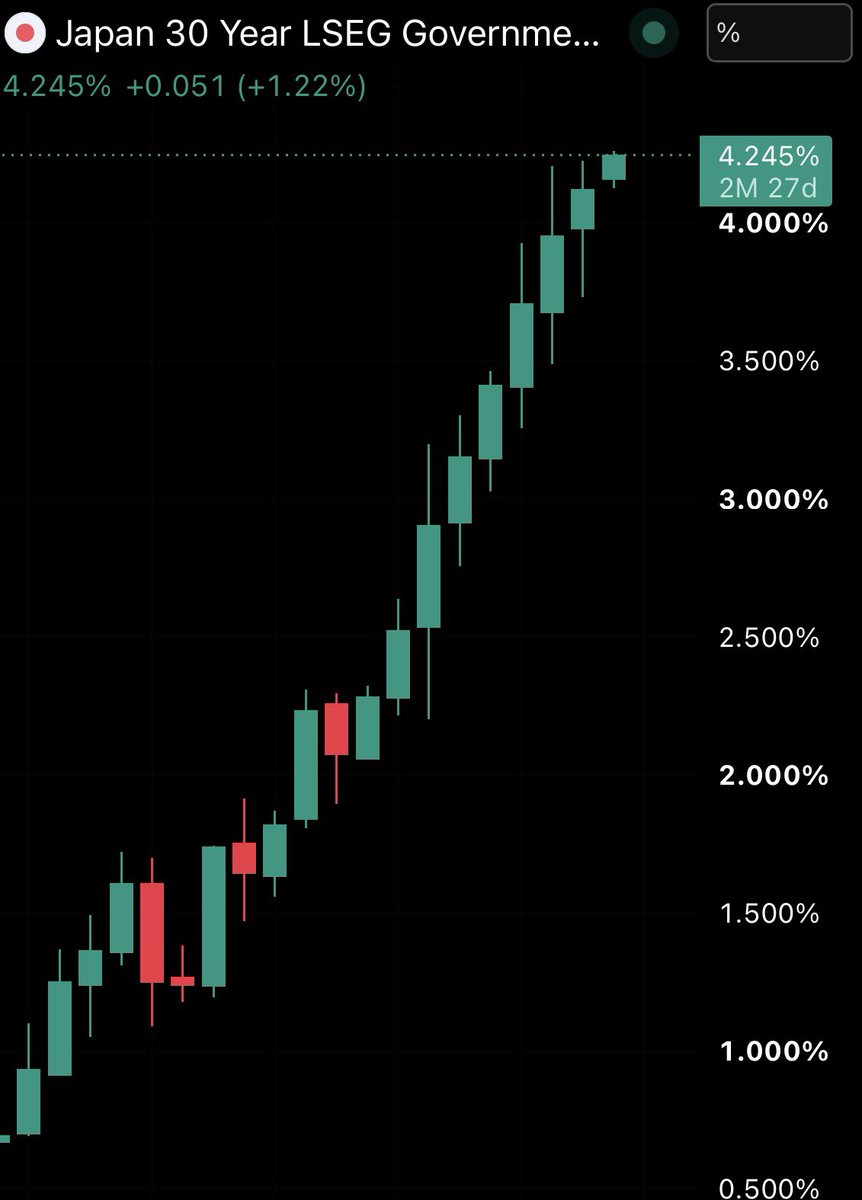NoLimitGains's tweet photo. Holy fucking shit

Japan's 30-year bond yield just hit 4.24%, its highest level ever… https://t.co/OuPz0zPJU9