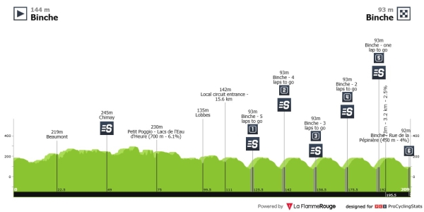 barthe_jorge's tweet photo. Mañana se disputa la Binche-Chimay-Binche (Mémorial Frank Vandenbroucke), la última carrera en Bélgica 🇧🇪 de la temporada.
¿Se despedirá de buena manera Arnaud De Lie o confiamos mejor en Jenno Berckmoes y Lionel Taminiaux para @LottoIntermarch ?
#BincheChimayBinche #BCB2026 https://t.co/LXWlaHttTM
