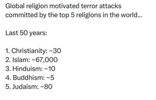 AK2MX2K's tweet photo. Less than two tenths of one percent of Terror has been caused by religions.   
99.82% of all Terror attacks have been caused by the DEATH CULT. 
Why are we allowing them to live amongst us? 
Isn't this sort of the DEFINITION of Stupidity?
Remove 100% of them from the West and isolate them to their 3rd world.   Contain the mind virus.