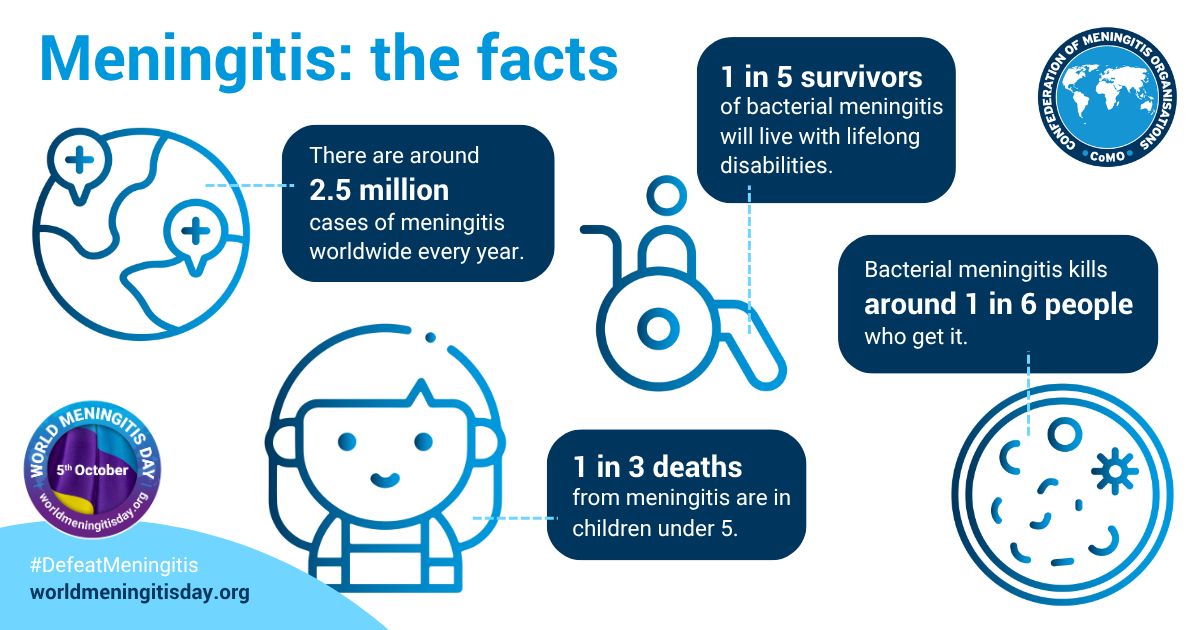 HealthHoco's tweet photo. October 5th marks #WorldMeningitisDay2026! Meningitis is a deadly disease resulting in swelling of the brain and spinal cord, and it can be fatal within 24 hours if not treated immediately. But meningitis can be defeated! 💪 

Read more https://t.co/u4CIiBSRGq 

#DefeatMeningitis https://t.co/fjOkuGhXrx