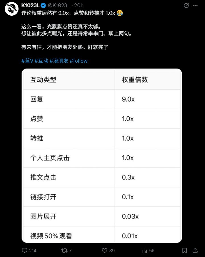 HenryHong2004's tweet photo. 玩X才发现一个反常识：

点赞可能真没你想的那么重要，评论才是流量密码。

有人整理的互动权重：
回复 9.0x
点赞 1.0x
转推 1.0x

所以简中蓝V别光潜水点赞。
想涨粉，就疯狂输出 + 去别人评论区露脸。
你不互动，算法凭什么认识你？

#蓝V交友 #互动 #浇朋友 #follow https://t.co/qFvYs0TA4f