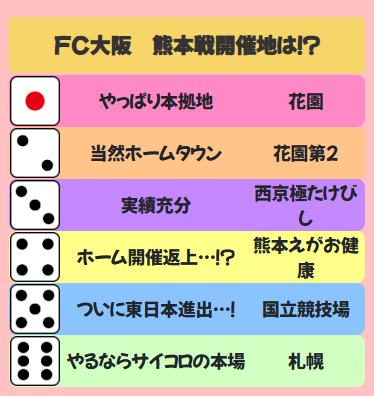 norisan5911's tweet photo. 【FC大阪　熊本戦開催地は！？】 
もうサイコロの旅方式で決めましょう…！！！

サイコロの旅ジェネレータで作成: https://t.co/2rp3OJHZn0 https://t.co/cAcnFsDbed