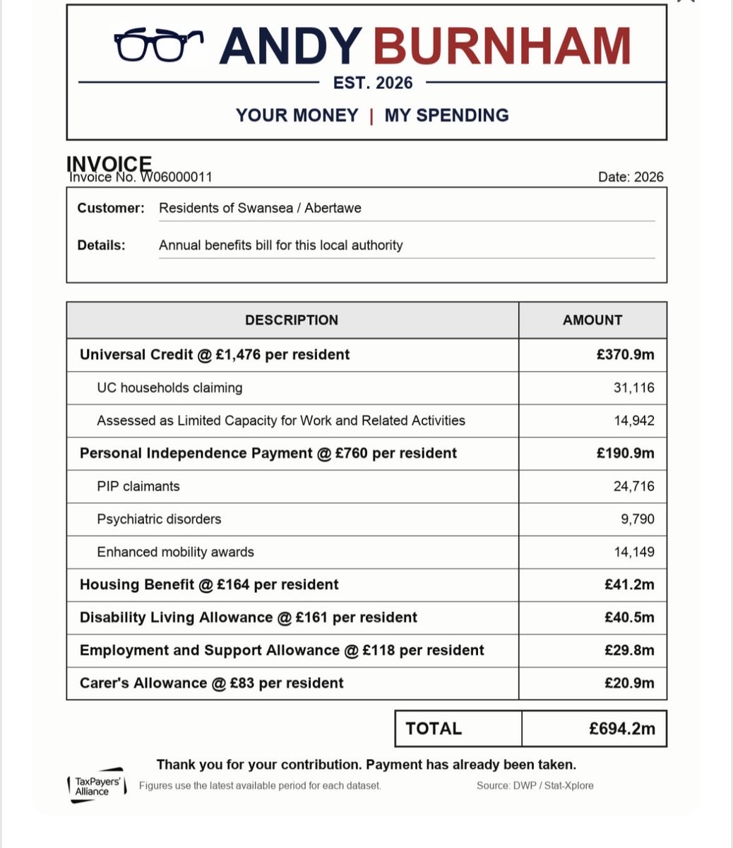 FrancescaOBMS's tweet photo. The cost of the benefit system ⬇️ just in Swansea alone! Out of 318 local councils, Swansea comes in at 66!
The cost of this? On average it is costing us £2,762.00 per resident in Swansea. This is out of control and totally unsustainable!
#wales #swansea #gower. https://t.co/ruh6WfvwpC