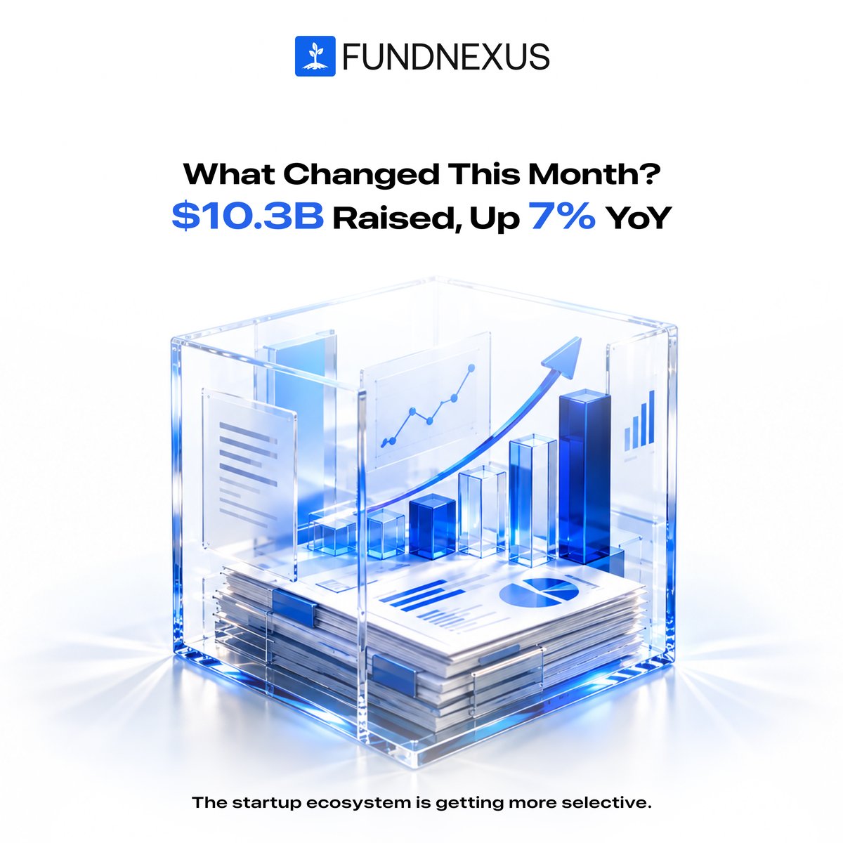 Fund_Nexus's tweet photo. $10.3B raised, up 7% YoY. The startup ecosystem is getting more selective.

• Total deals fell 38%.
• Seed funding fell 37%; early-stage rose 27%.
• New unicorns hit status on half of last year’s capital.

What shift are you watching?
#StartupData #FundNexus https://t.co/4k3c9CQq7w
