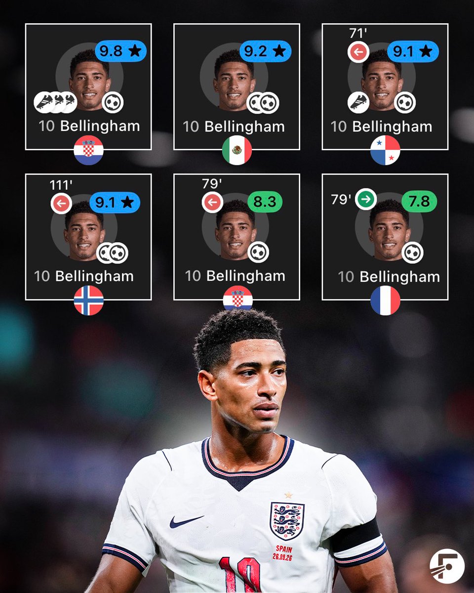 FotMob's tweet photo. 🏴󠁧󠁢󠁥󠁮󠁧󠁿 Jude Bellingham has had some simply sublime appearances for the England National Team over the past few months. https://t.co/YswaGUVGkA
