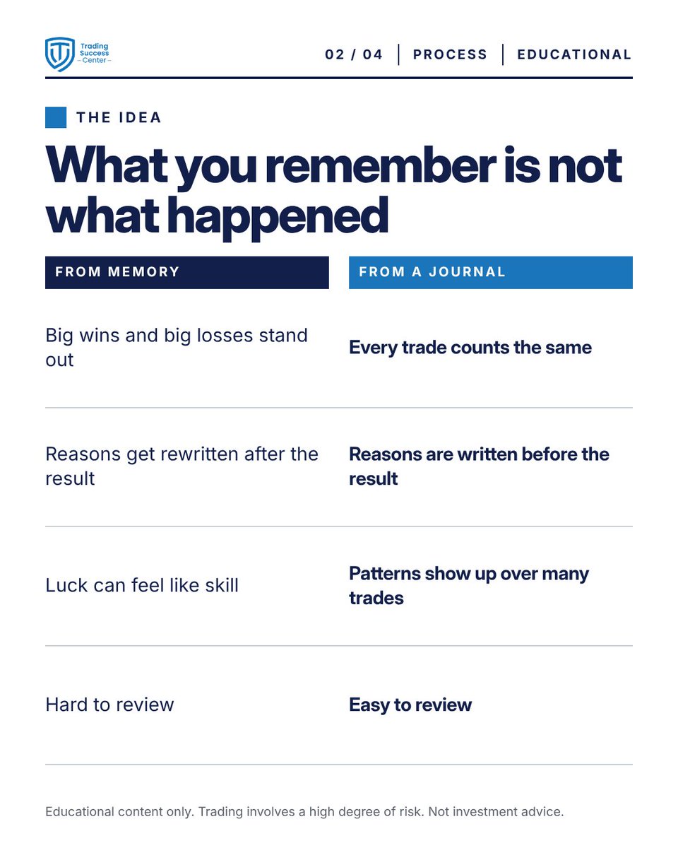 TradeSuccessCen's tweet photo. Lesson of the day 📓 Five things to log on every trade: the setup, the three prices, size and risk, the result, your state. Swipe 👉
#TradingJournal

Educational content only. Trading involves a high degree of risk. Not investment advice. https://t.co/Pj0Qx1WiJz