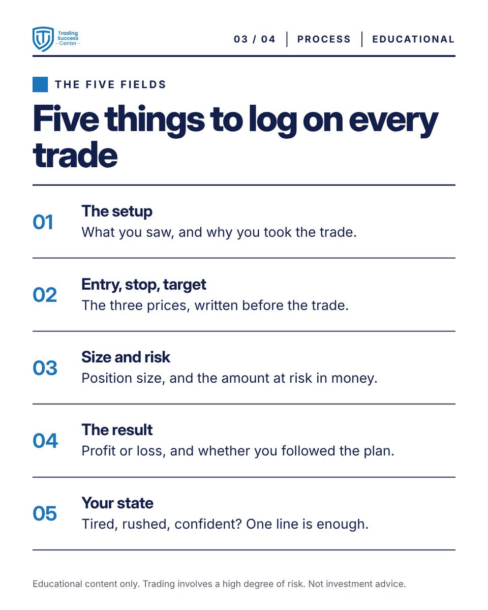 TradeSuccessCen's tweet photo. Lesson of the day 📓 Five things to log on every trade: the setup, the three prices, size and risk, the result, your state. Swipe 👉
#TradingJournal

Educational content only. Trading involves a high degree of risk. Not investment advice. https://t.co/Pj0Qx1WiJz