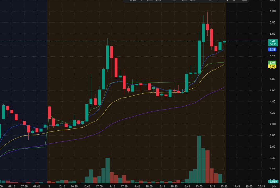 [Posted](https://x.com/Rowan_A1b/status/2107072120928997680)
 [📷](https://pbs.twimg.com/media/HT3S67faEAES12h.jpg) $VEEA is showing strong premarket momentum, 