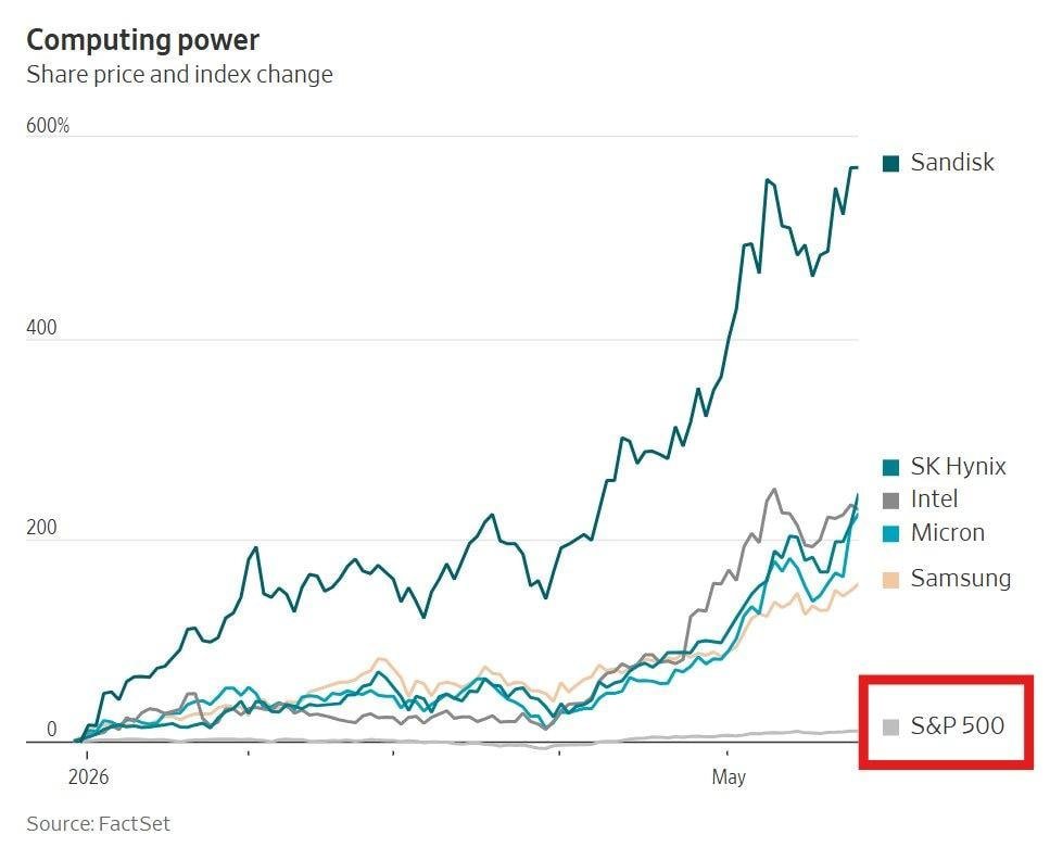 Opiatedelasmasa's tweet photo. AI isn't just an NVIDIA story anymore.

Look at the winners:

$SNDK +649%
$MU +279%
$INTC +233%
$DELL +347%

The entire AI hardware supply chain is moving.

And the S&amp;P 500 is only up 11.8%.

#AI #Semiconductors #SP500 #Stocks #Trading https://t.co/8IslBGGh9l